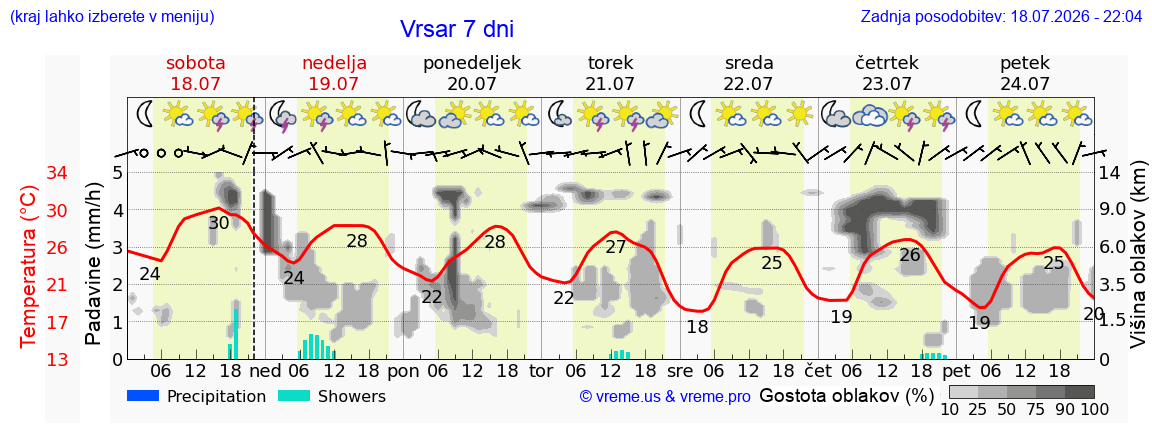Vreme 7 dni