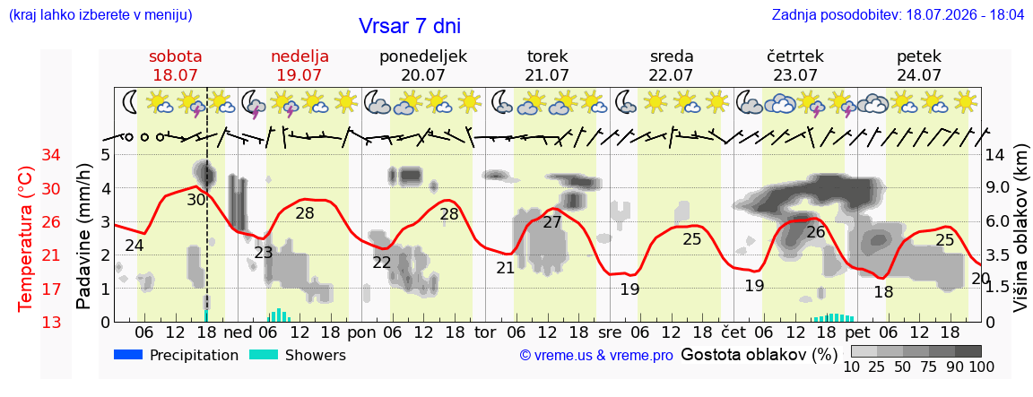 Vreme 7 dni