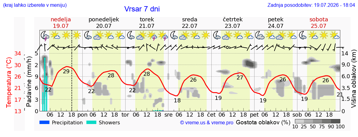 Vreme 7 dni