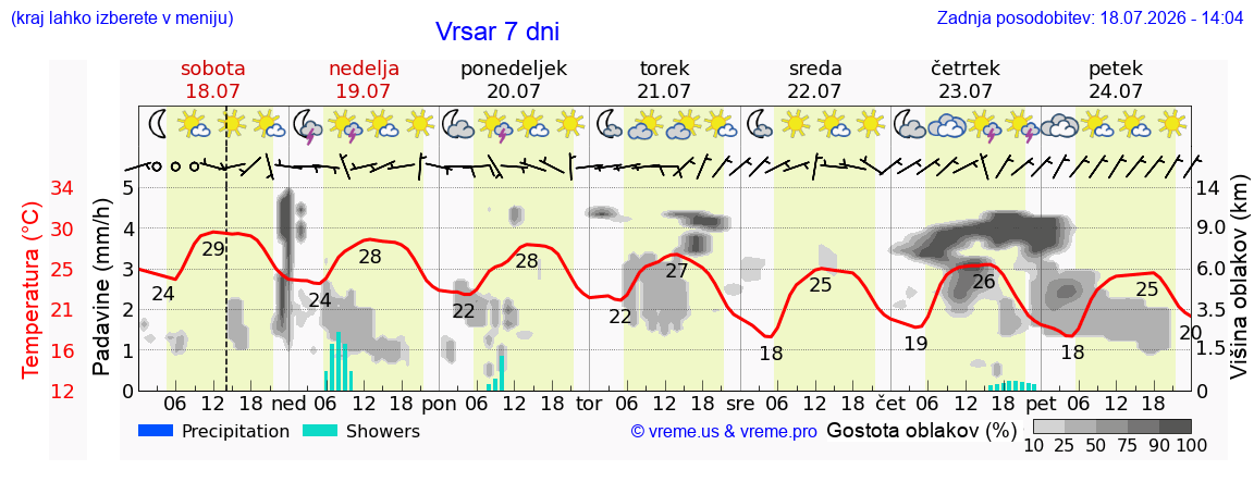 Vreme 7 dni