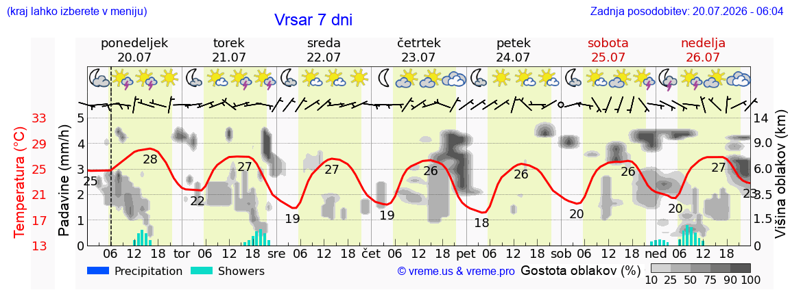 Vreme 7 dni