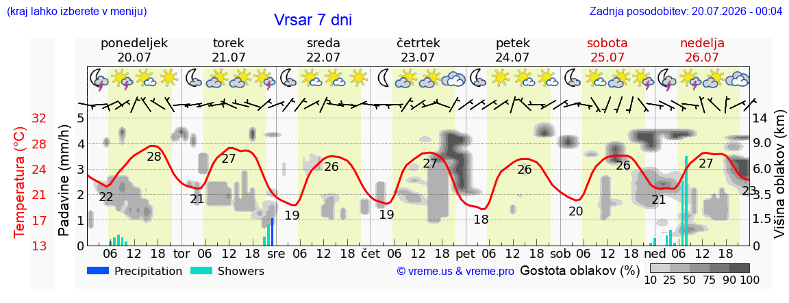 Vreme 7 dni