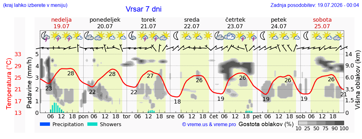Vreme 7 dni
