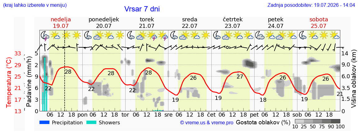 Vreme 7 dni