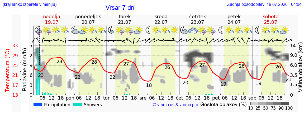 Vreme 7 dni
