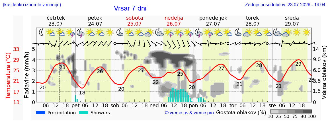 Vreme 7 dni