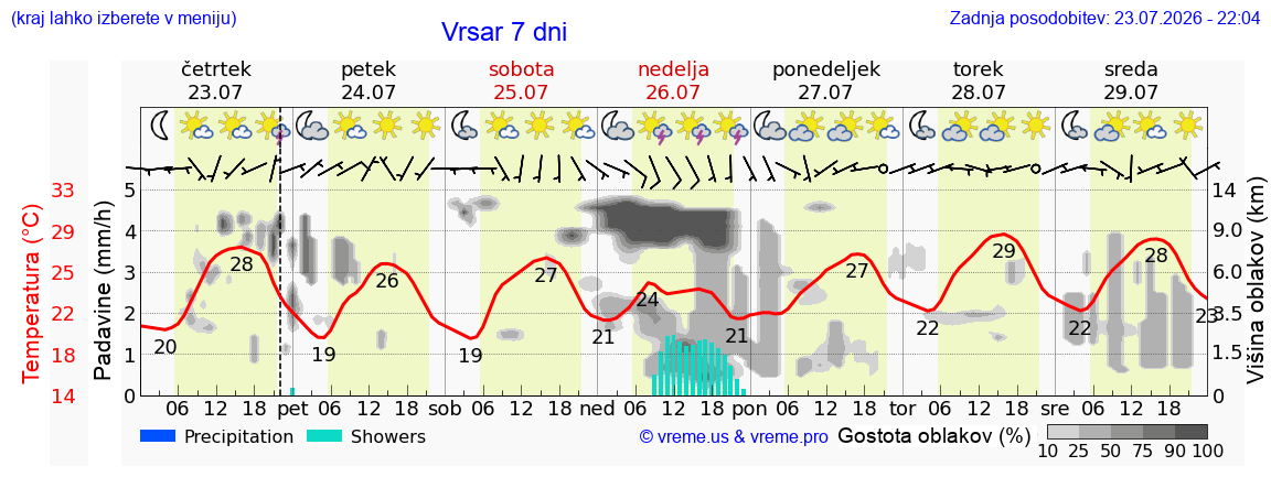 Vreme 7 dni