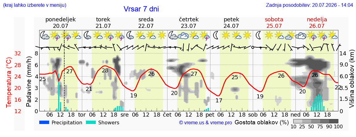 Vreme 7 dni