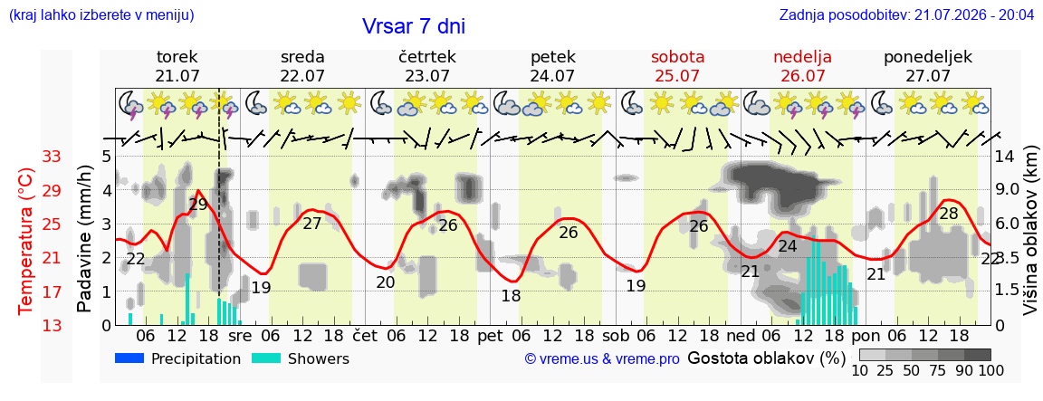 Vreme 7 dni