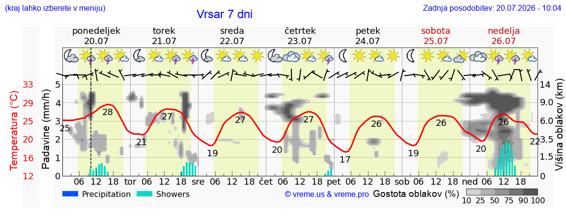 Vreme 7 dni