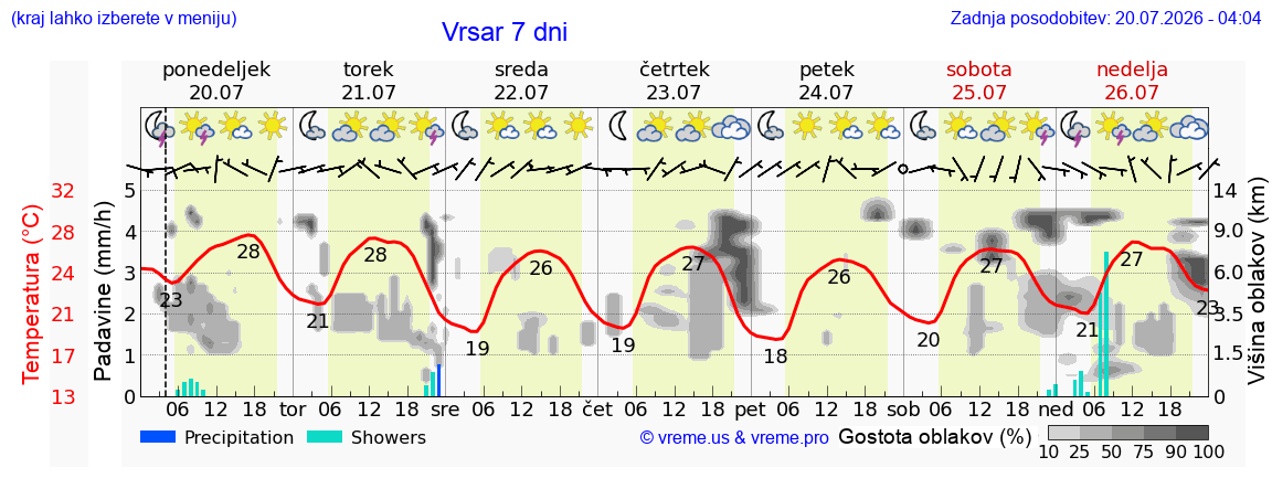 Vreme 7 dni