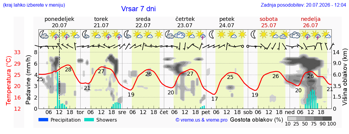 Vreme 7 dni
