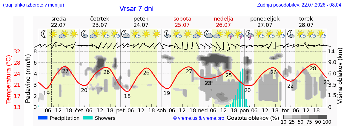 Vreme 7 dni