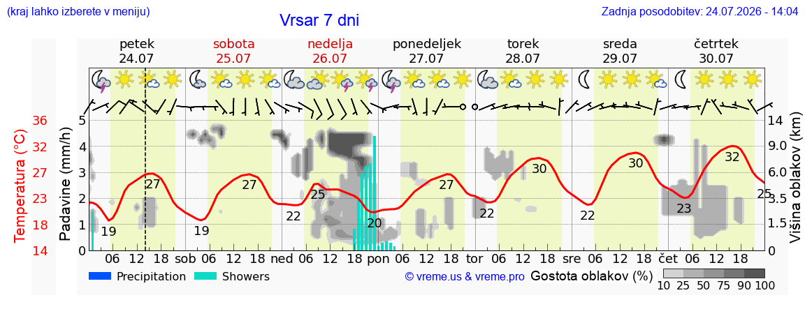 Vreme 7 dni