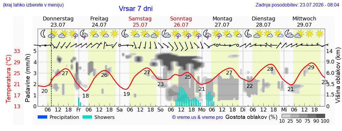 Vreme 7 dni