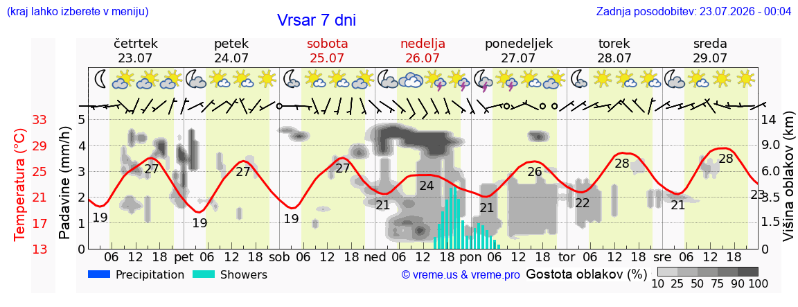 Vreme 7 dni