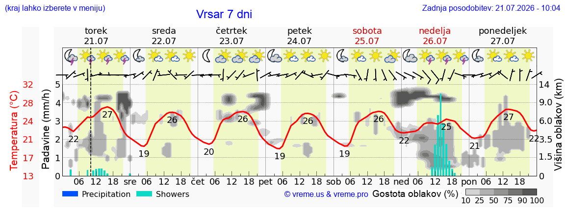 Vreme 7 dni