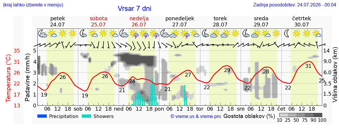 Vreme 7 dni