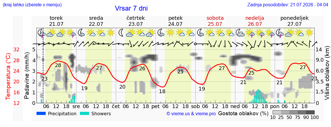 Vreme 7 dni