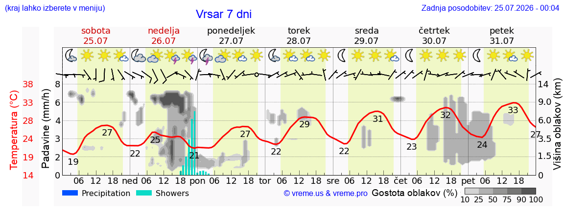 Vreme 7 dni