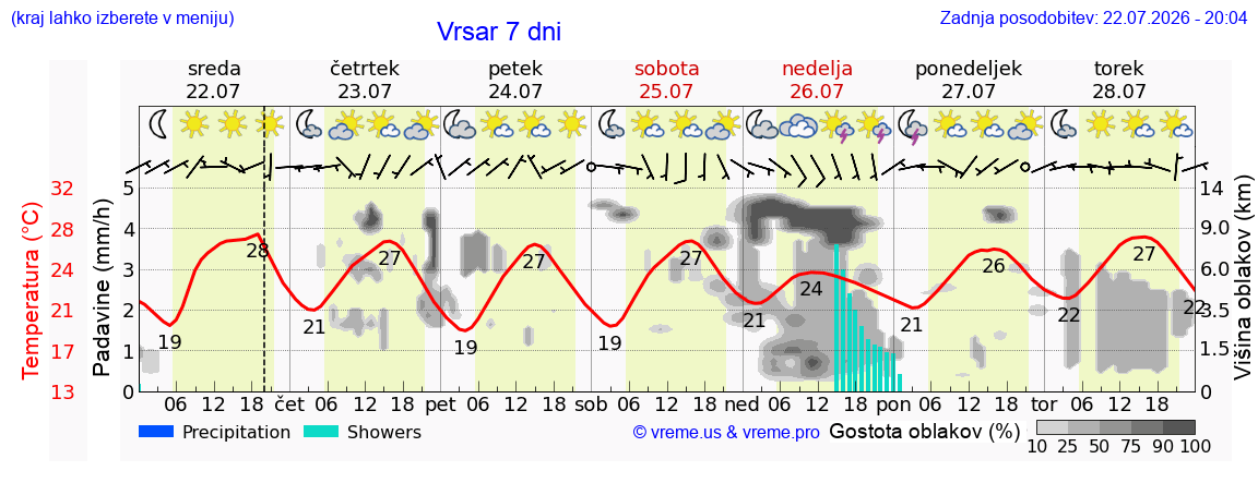 Vreme 7 dni
