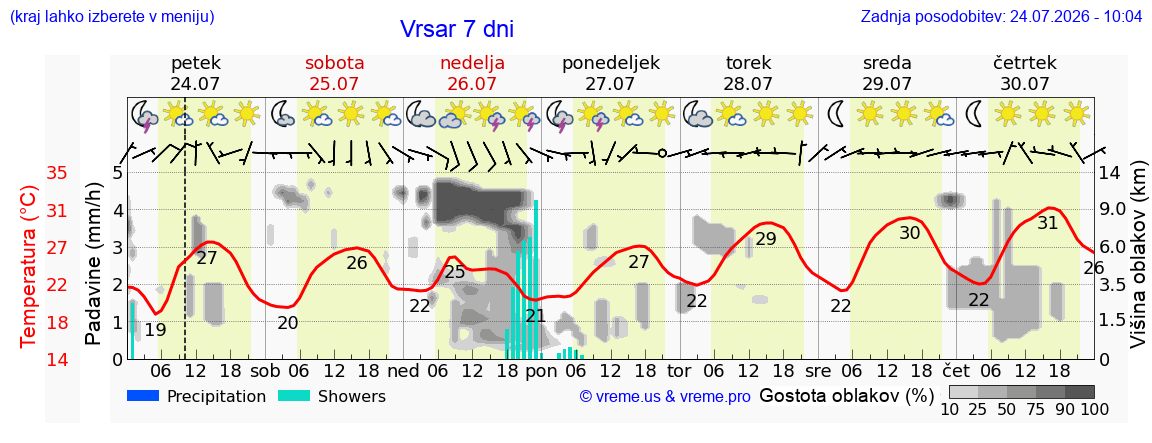 Vreme 7 dni