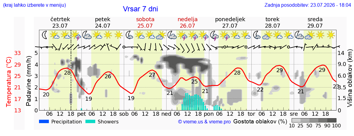 Vreme 7 dni