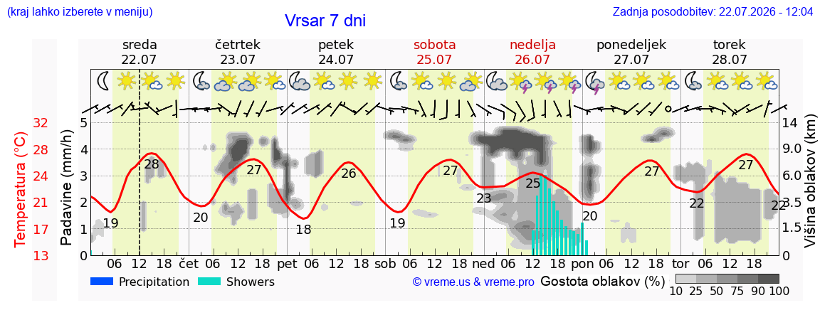Vreme 7 dni