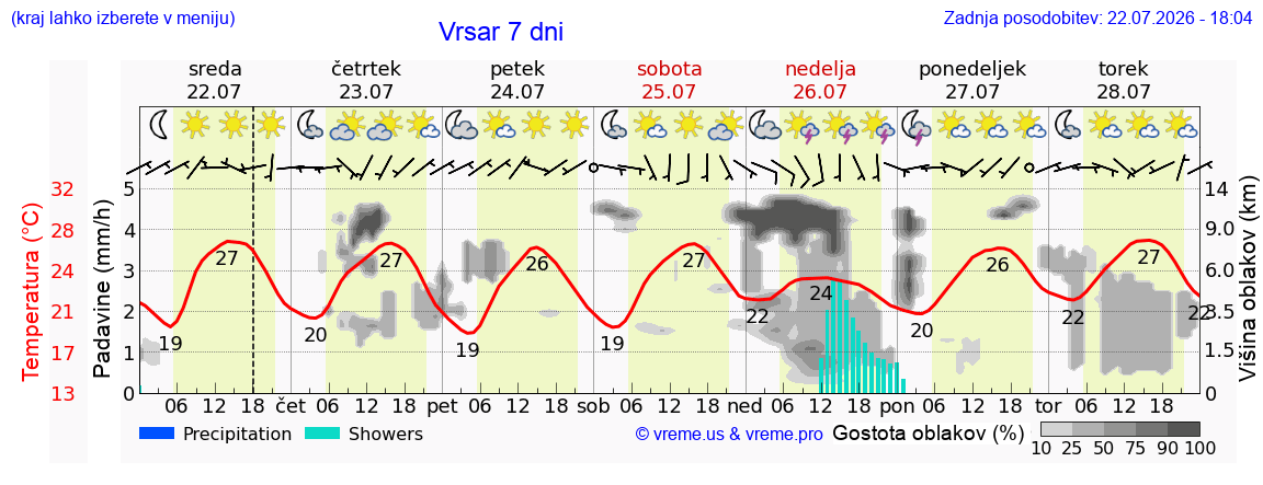 Vreme 7 dni