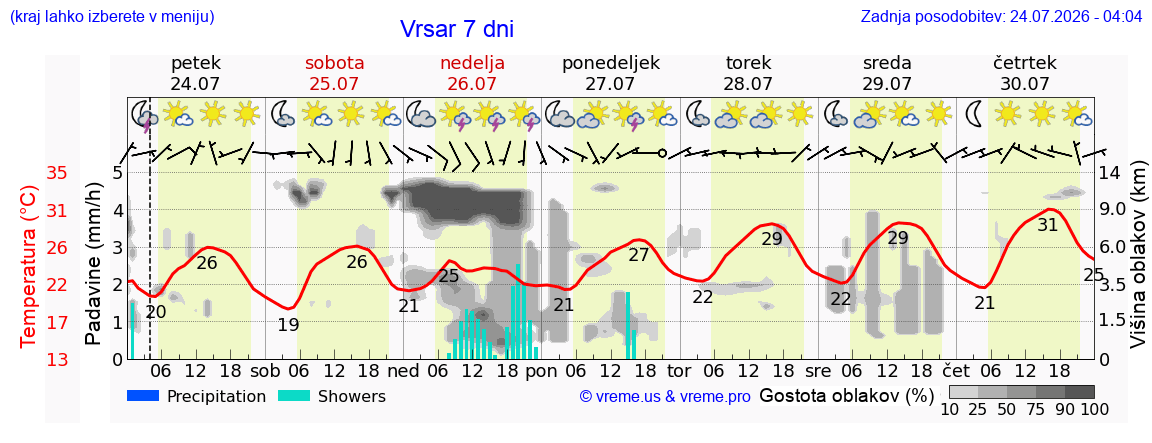 Vreme 7 dni