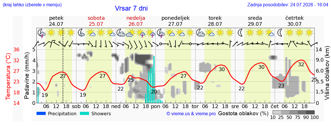 Vreme 7 dni