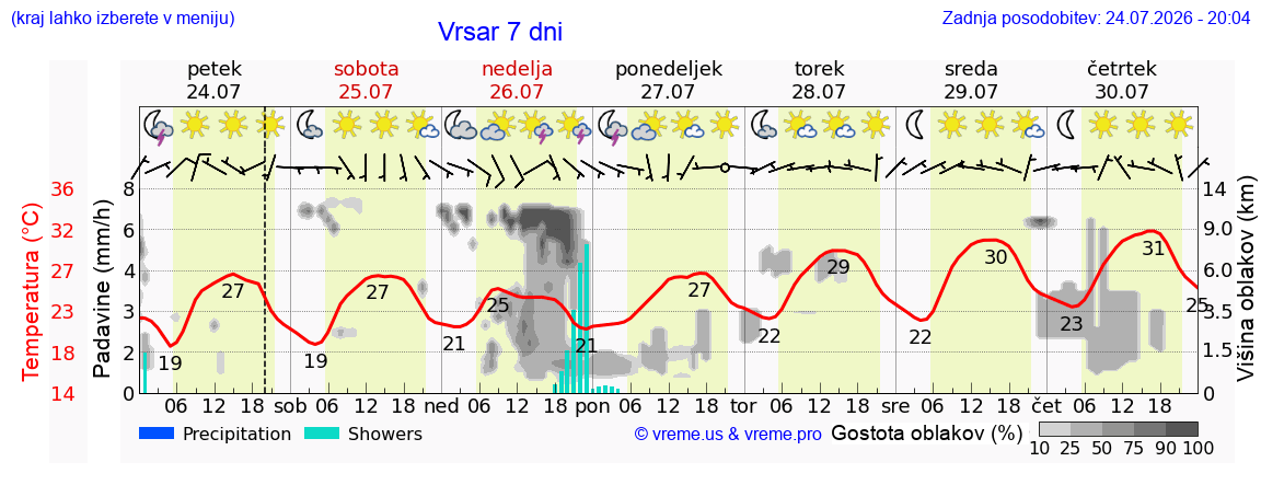 Vreme 7 dni