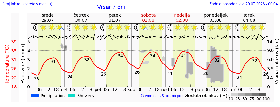 Wetter 7 Tage