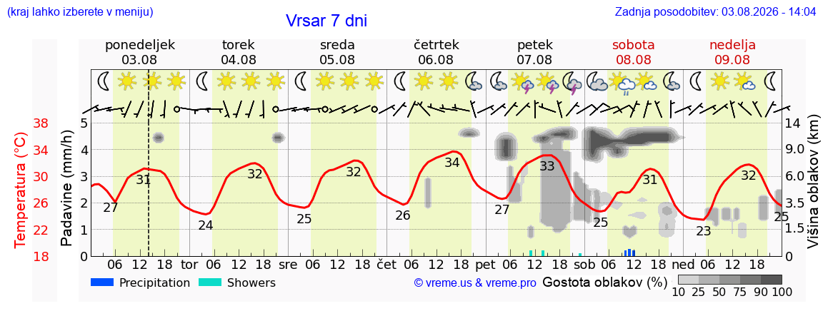 Vreme 7 dni