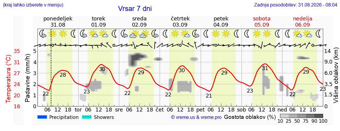 Vreme 7 dni