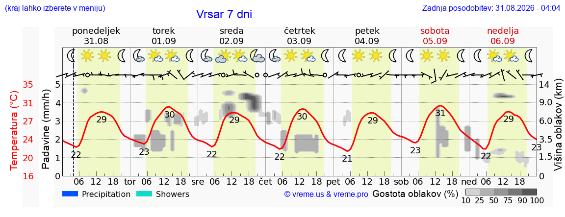 Vreme 7 dni