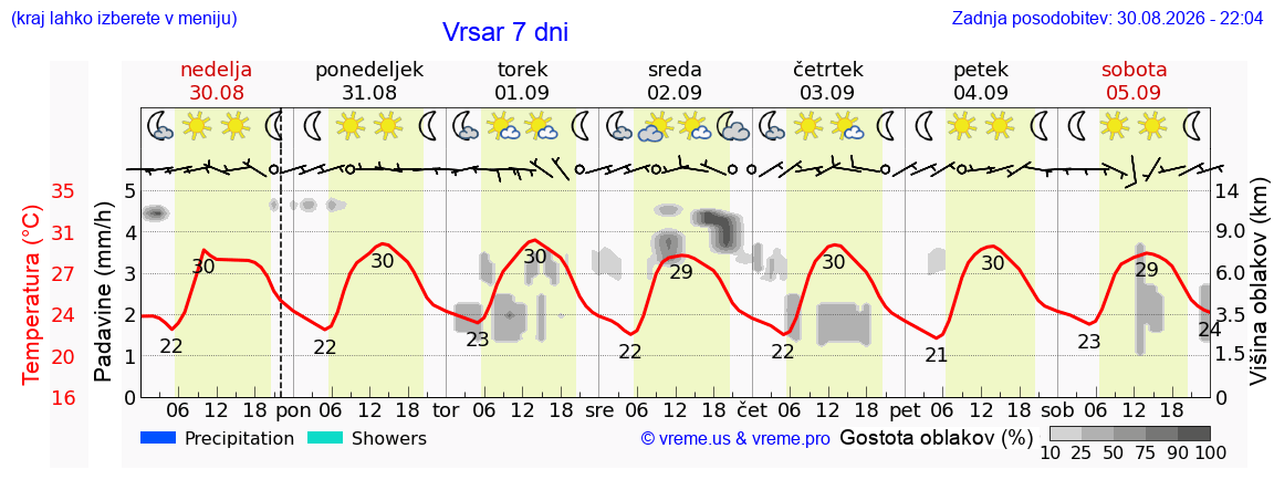 Vreme 7 dni