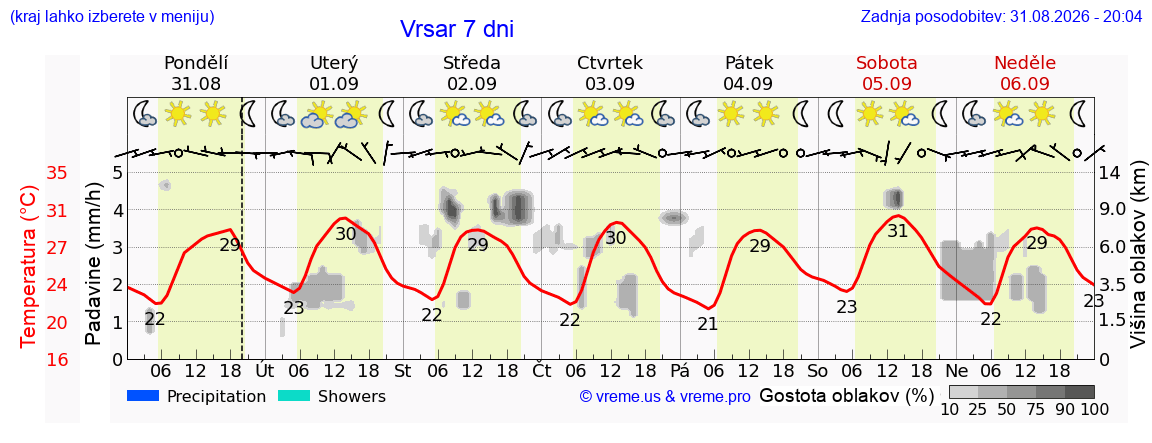 Vreme 7 dni