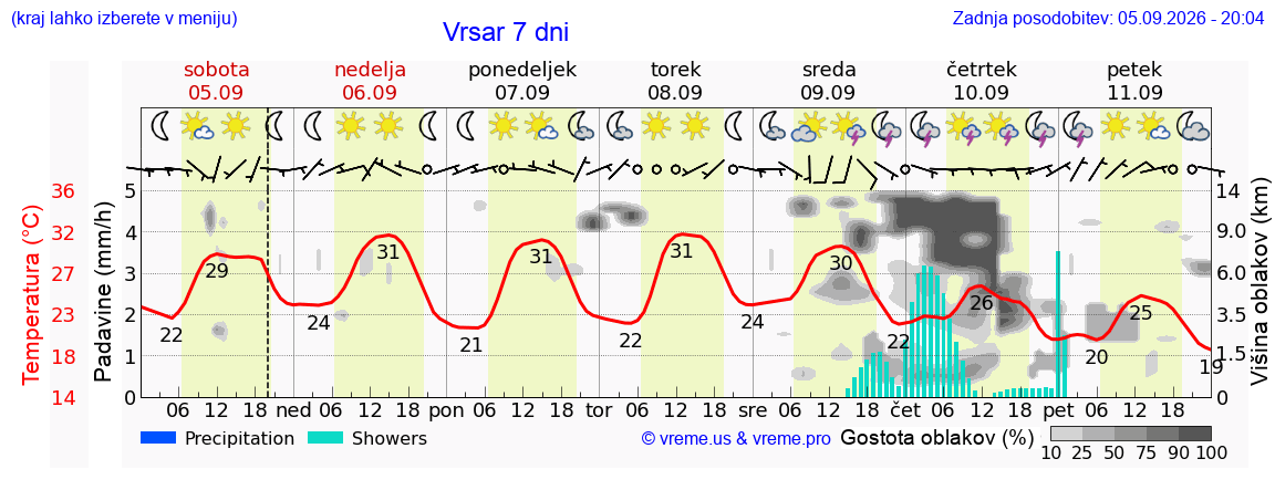 Wetter 7 Tage