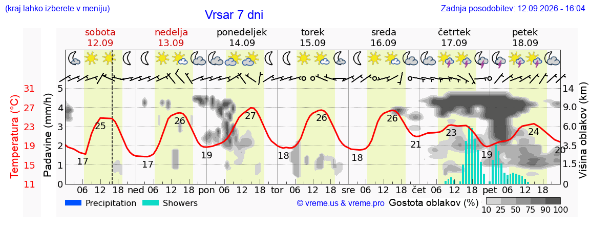 Vreme 7 dni