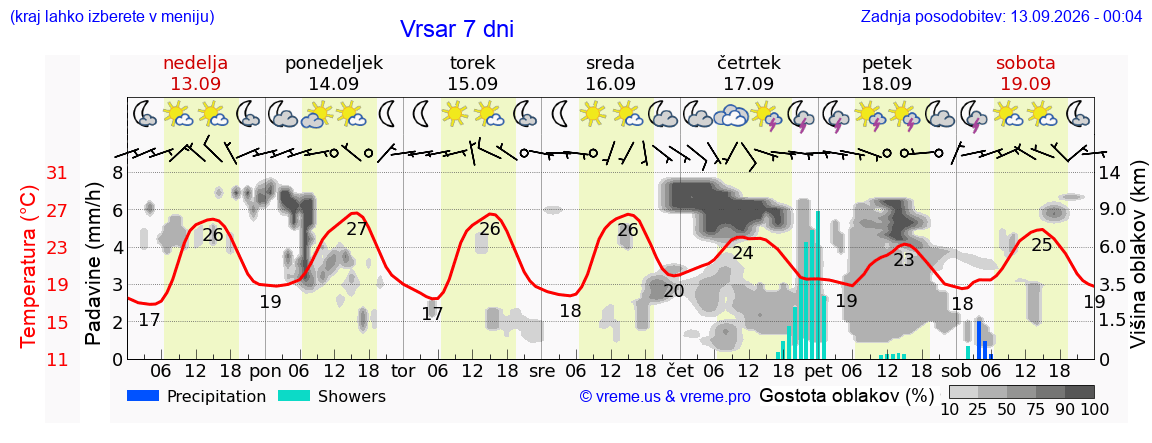 Wetter 7 Tage