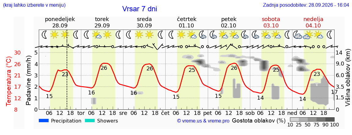 Vreme 7 dni