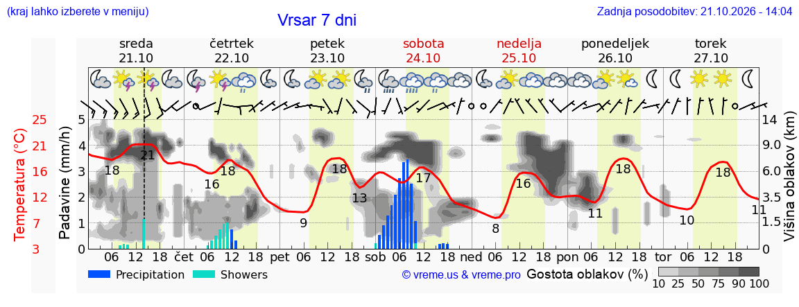 Wetter 7 Tage