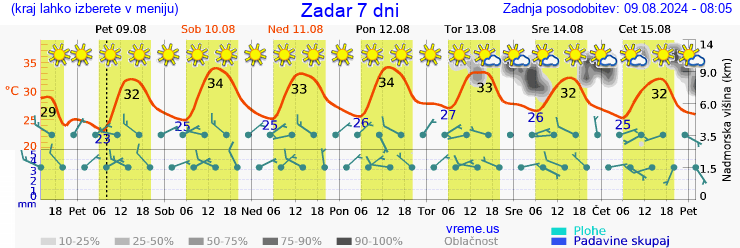 Vreme 7 dni