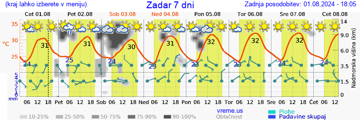 Vreme 7 dni