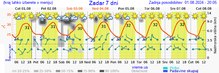 Vreme 7 dni