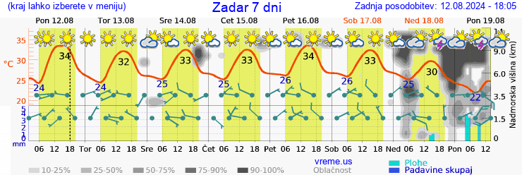 Vreme 7 dni