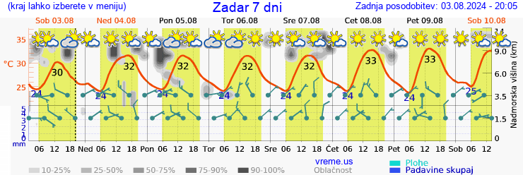 Vreme 7 dni