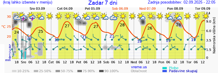 Vreme 7 dni