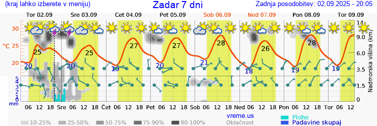 Vreme 7 dni